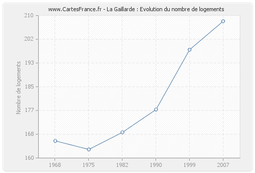 La Gaillarde : Evolution du nombre de logements